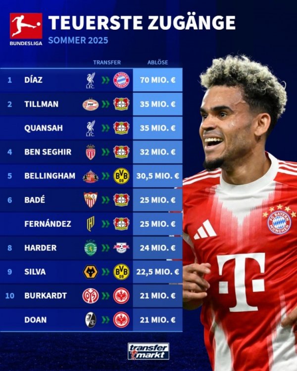 Danh sách tuyển dụng Bundesliga vào mùa hè này: Dias dẫn đầu vách đá với 70 triệu vách đá, Tillman &