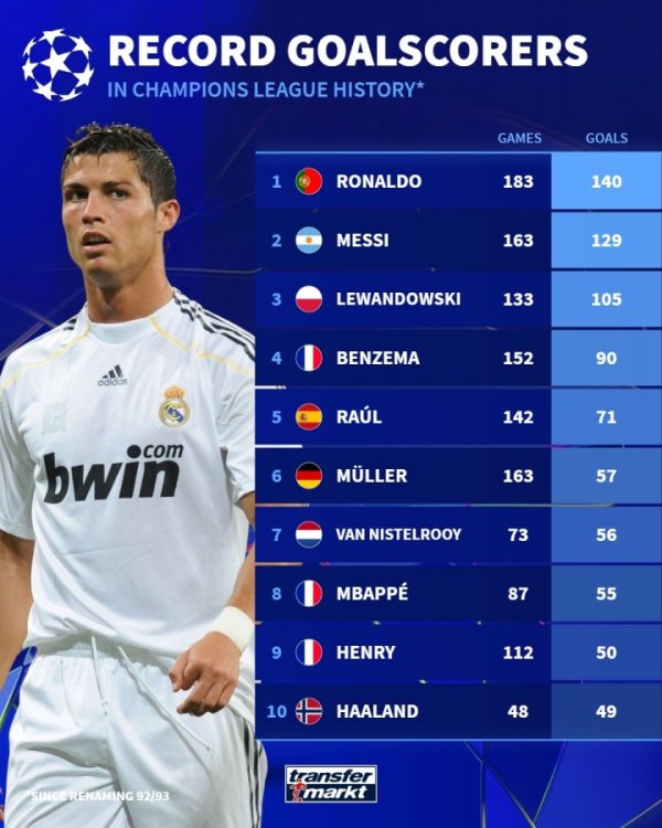 Danh sách ghi bàn lịch sử của Champions League: Ronaldo Messi xếp hạng hai, Lewandowski thứ ba, MBap