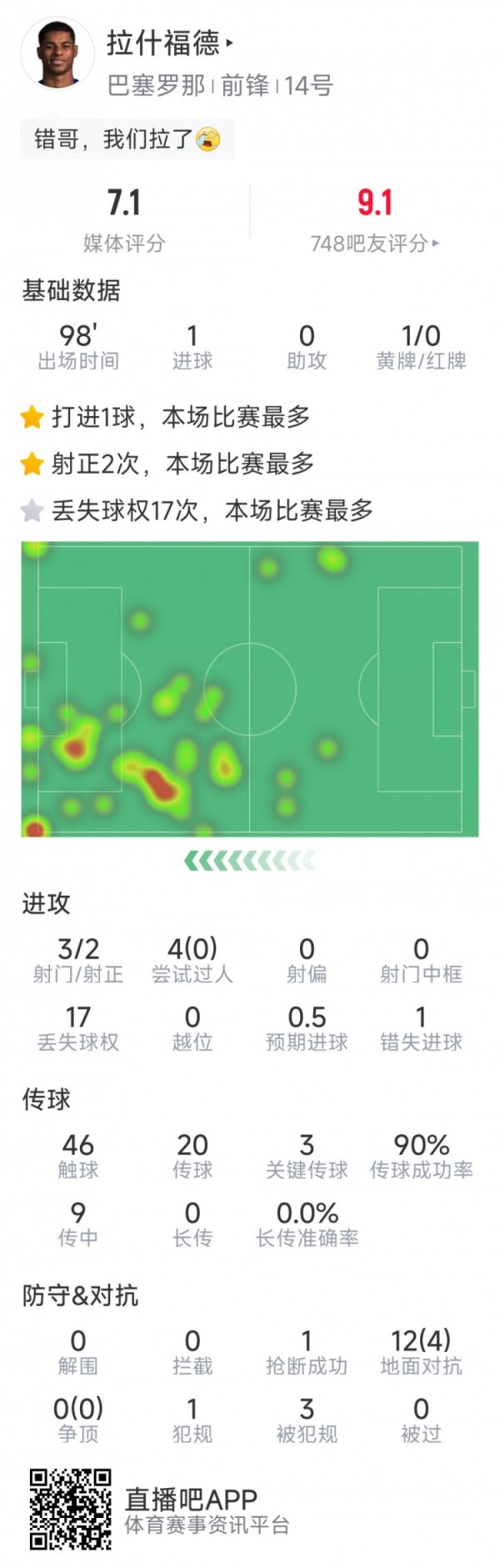 Dữ liệu của Rashford cho trò chơi này: 1 mục tiêu, 3 cú sút và 2 điểm tích cực, 3 đường chuyền chính