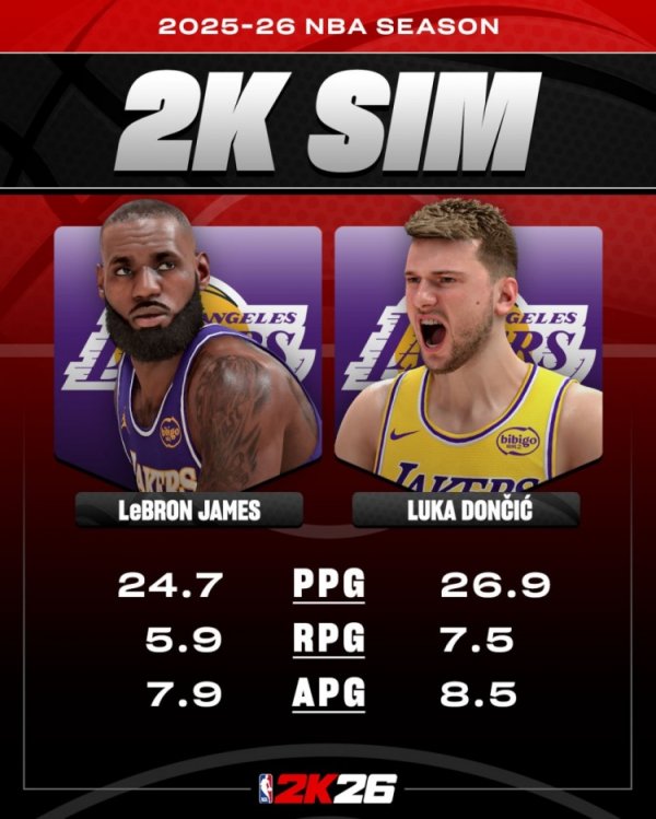 Dữ liệu mùa giải mô phỏng 2K: James ghi trung bình 24,7 điểm, 5,9 rebounds và 7,9 kiến ​​​​tạo mỗi t