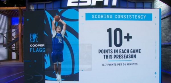 Mong chờ mùa giải thông thường! Flagg ghi được con số gấp đôi trong mọi trận đấu trước mùa giải, ghi